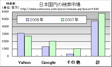 SEO検索エンジン最適化の手法 コムスコア・ジャパン社の調査